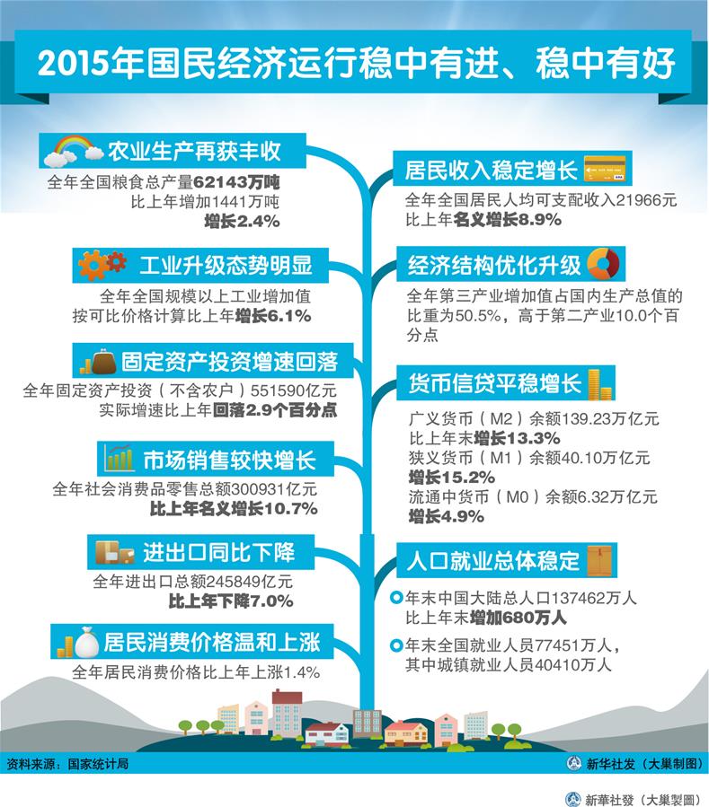（圖表）[2015年經(jīng)濟(jì)數(shù)據(jù)]2015年國(guó)民經(jīng)濟(jì)運(yùn)行穩(wěn)中有進(jìn)、穩(wěn)中有好