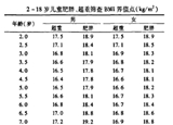 3-6歲是預防肥胖關鍵期 你家娃超重嗎？