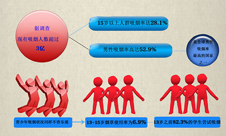 你“第一次吸煙”是多少歲？