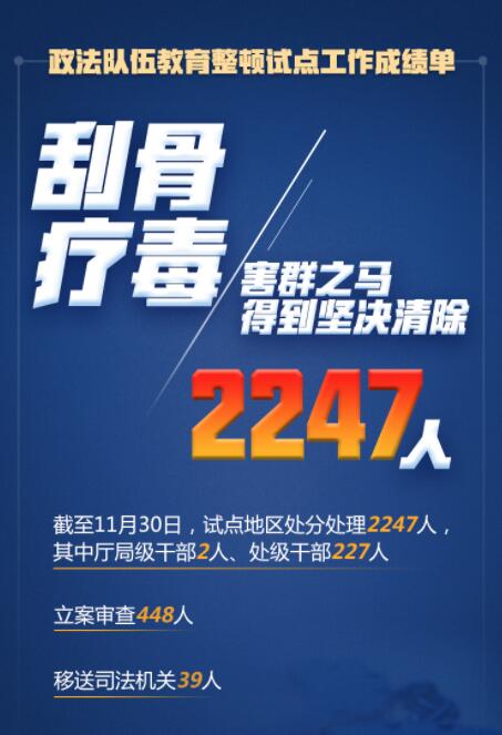 在這場刮骨療毒式自我革命中，2247人被處分處理！