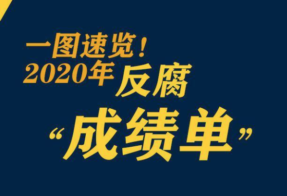 鞏固發(fā)展壓倒性勝利，2020反腐“成績單”來了