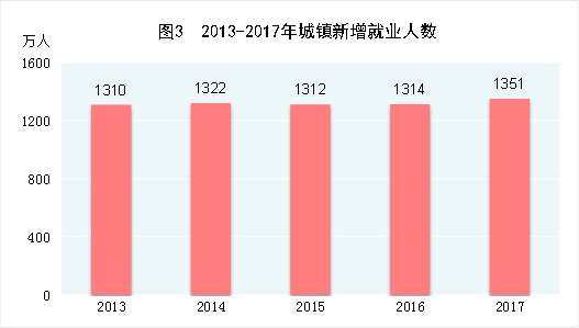 （圖表）[兩會·2017年統(tǒng)計公報]圖3：2013-2017年城鎮(zhèn)新增就業(yè)人數