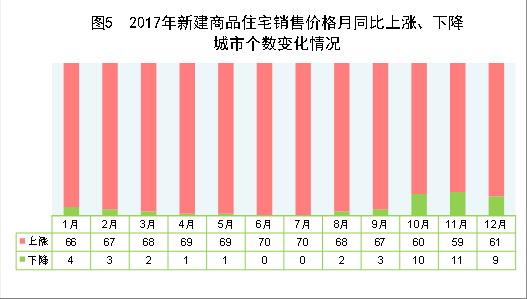 （圖表）[兩會·2017年統(tǒng)計公報]圖5：2017年新建商品住宅銷售價格月同比上漲、下降城市個數變化情況
