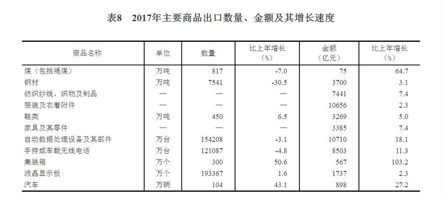 （圖表）[兩會·2017年統(tǒng)計公報]表8：2017年主要商品出口數量、金額及其增長速度