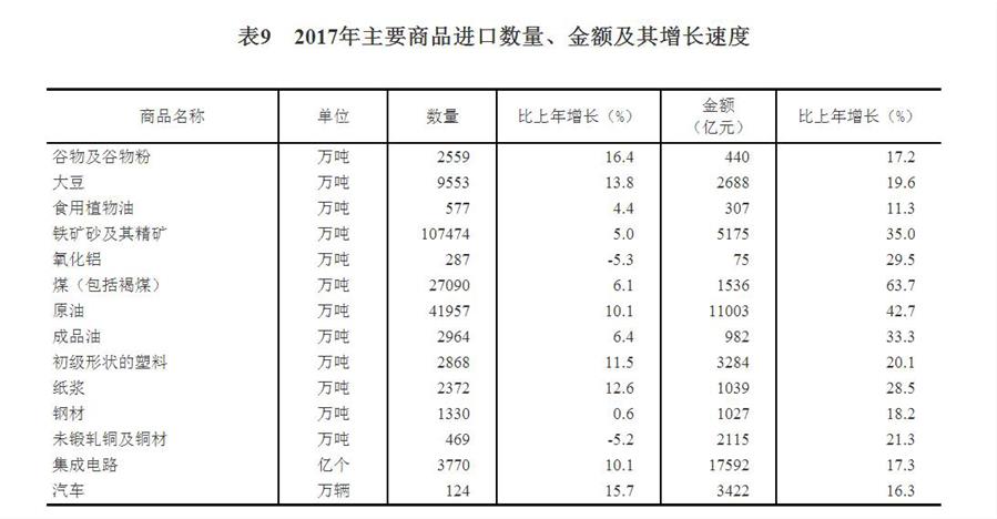 （圖表）[兩會·2017年統(tǒng)計公報]表9：2017年主要商品進口數量、金額及其增長速度