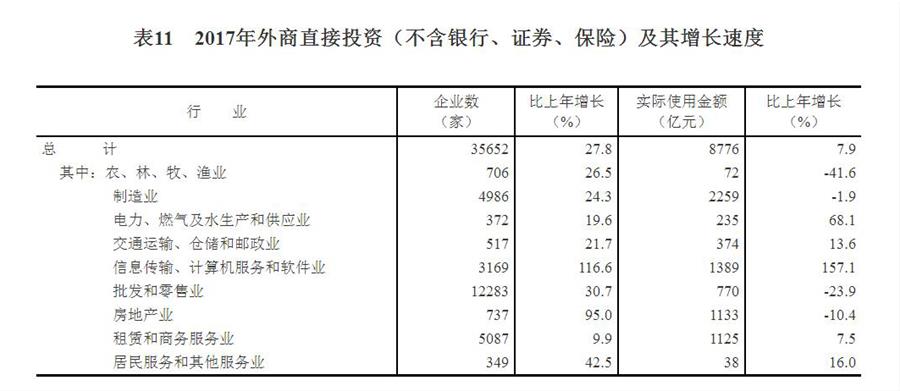 （圖表）[兩會·2017年統(tǒng)計公報]表11：2017年外商直接投資（不含銀行、證券、保險）及其增長速度