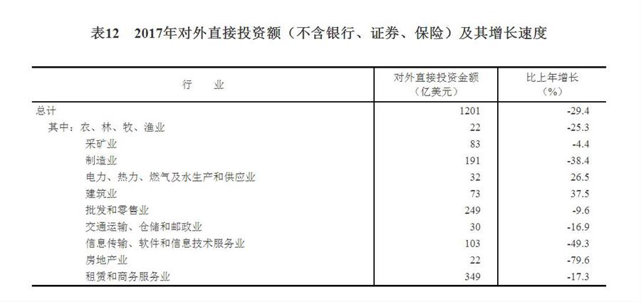 （圖表）[兩會·2017年統(tǒng)計公報]表12：2017年對外直接投資額（不含銀行、證券、保險）及其增長速度