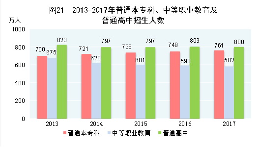 （圖表）[兩會·2017年統(tǒng)計公報]圖21：2013-2017年普通本專科、中等職業(yè)教育及普通高中招生人數