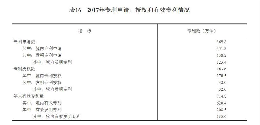 （圖表）[兩會·2017年統(tǒng)計公報]表16：2017年專利申請、授權和有效專利情況