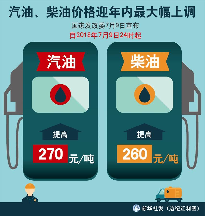 （圖表）[經(jīng)濟]汽油、柴油價格迎年內最大幅上調 