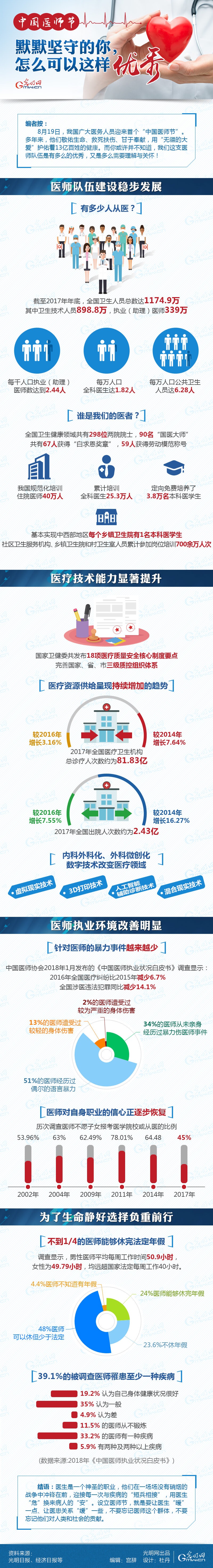數(shù)據(jù)圖解|中國醫(yī)師節(jié)：默默堅守的你，怎么可以這樣優(yōu)秀