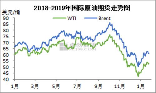 2018-2019年國際原油期貨走勢(shì)圖。來源：卓創(chuàng)資訊