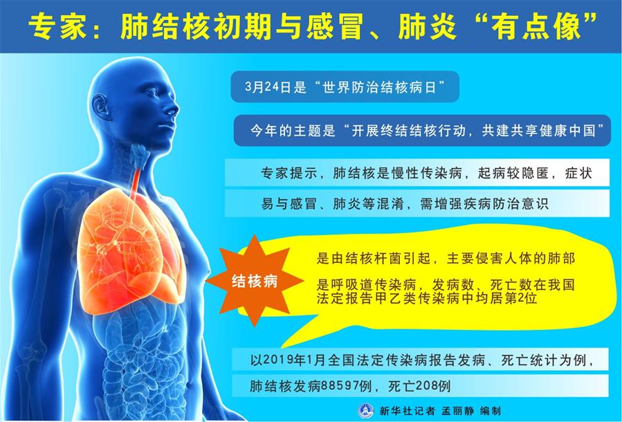 （圖表）[世界防治結(jié)核病日]專家：肺結(jié)核初期與感冒、肺炎“有點像”