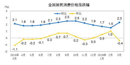 CPI同比、環(huán)比漲幅走勢圖。來自國家統(tǒng)計(jì)局