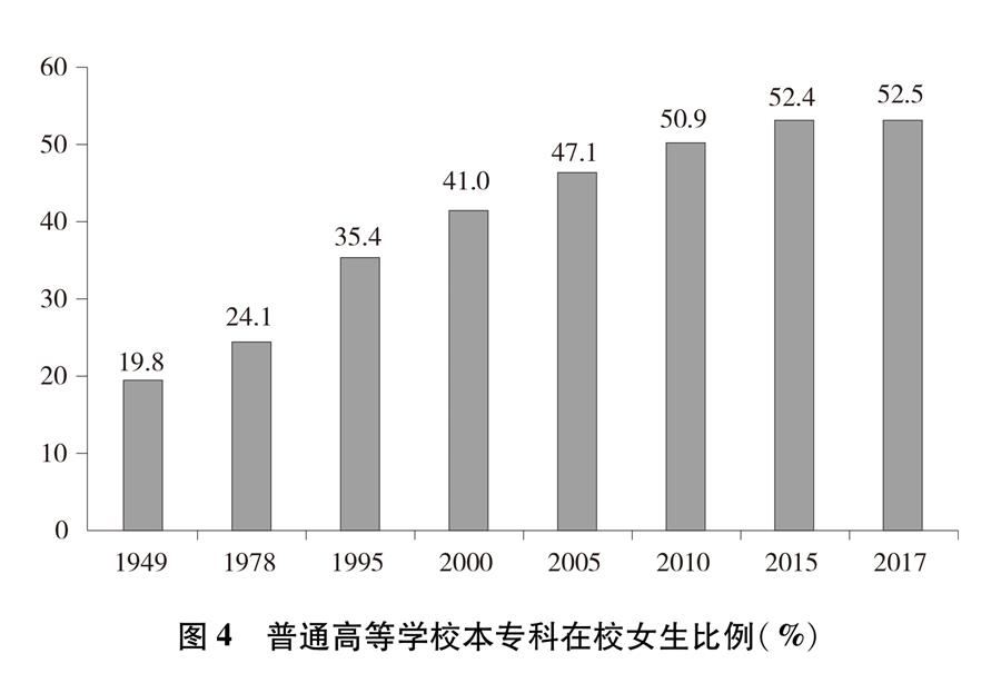 （圖表）[新中國70年婦女事業(yè)白皮書]圖4 普通高等學(xué)校本?？圃谛Ｅ壤?）