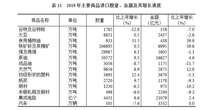 （圖表）［2019年統(tǒng)計公報］表11 2019年主要商品進(jìn)口數(shù)量、金額及其增長速度