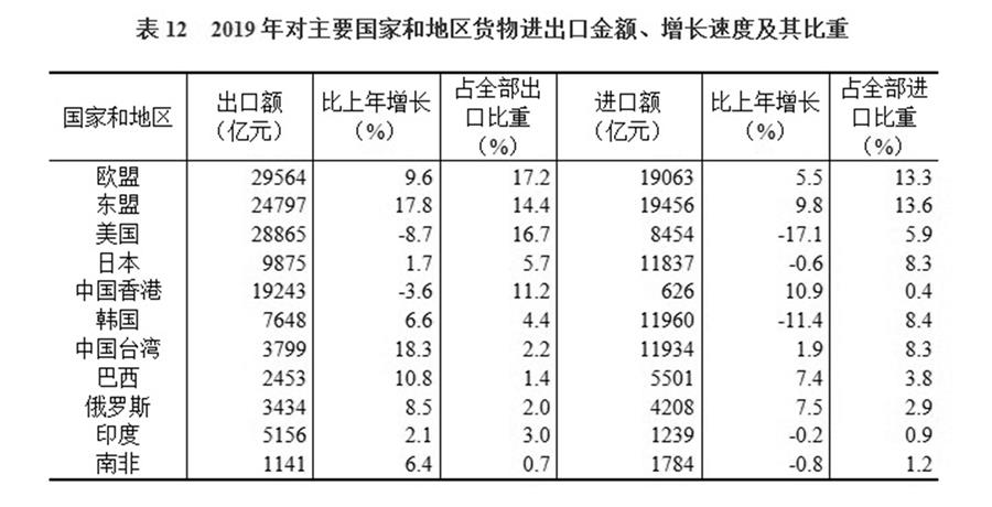 （圖表）［2019年統(tǒng)計公報］表12 2019年對主要國家和地區(qū)貨物進(jìn)出口金額、增長速度及其比重