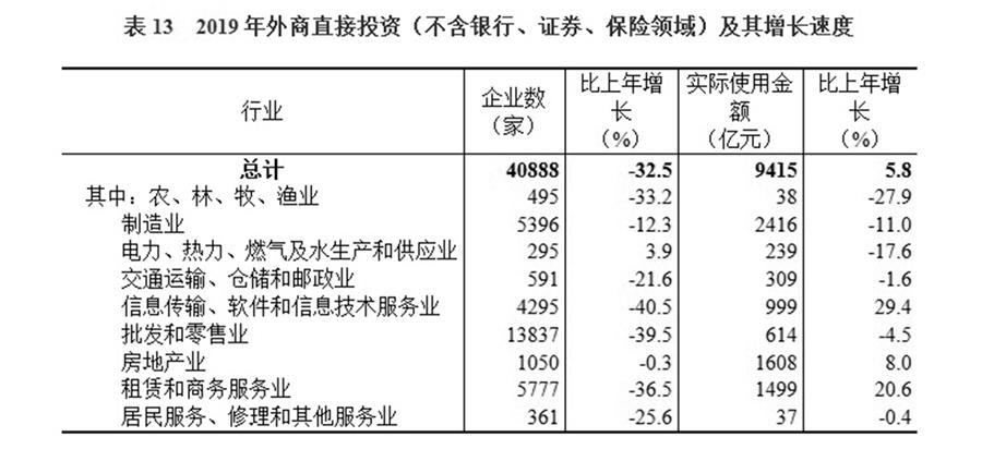 （圖表）［2019年統(tǒng)計公報］表13 2019年外商直接投資（不含銀行、證券、保險領(lǐng)域）及其增長速度
