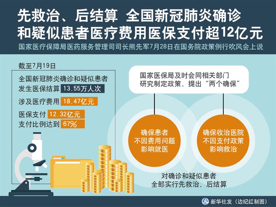 （圖表）［國(guó)務(wù)院政策例行吹風(fēng)會(huì)］先救治、后結(jié)算 全國(guó)新冠肺炎確診和疑似患者醫(yī)療費(fèi)用醫(yī)保支付超12億元