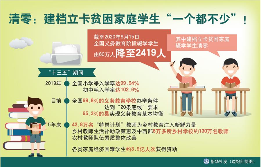 （圖表）［數(shù)說“十三五”］清零：建檔立卡貧困家庭學(xué)生“一個(gè)都不少”！