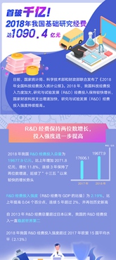 首破千億！2018年我國基礎研究經(jīng)費達1090.4億元