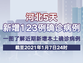 河北5天新增123例確診病例，一圖了解近期新增本土確診病例