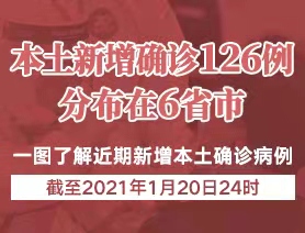 本土新增確診126例，分布在6省市