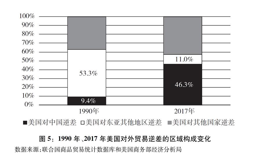 （圖表）[“中美經(jīng)貿(mào)摩擦”白皮書]圖5：1990年、2017年美國對外貿(mào)易逆差的區(qū)域構(gòu)成變化