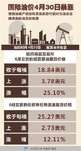 （圖表）［財(cái)經(jīng)·行情］國際油價4月30日暴漲
