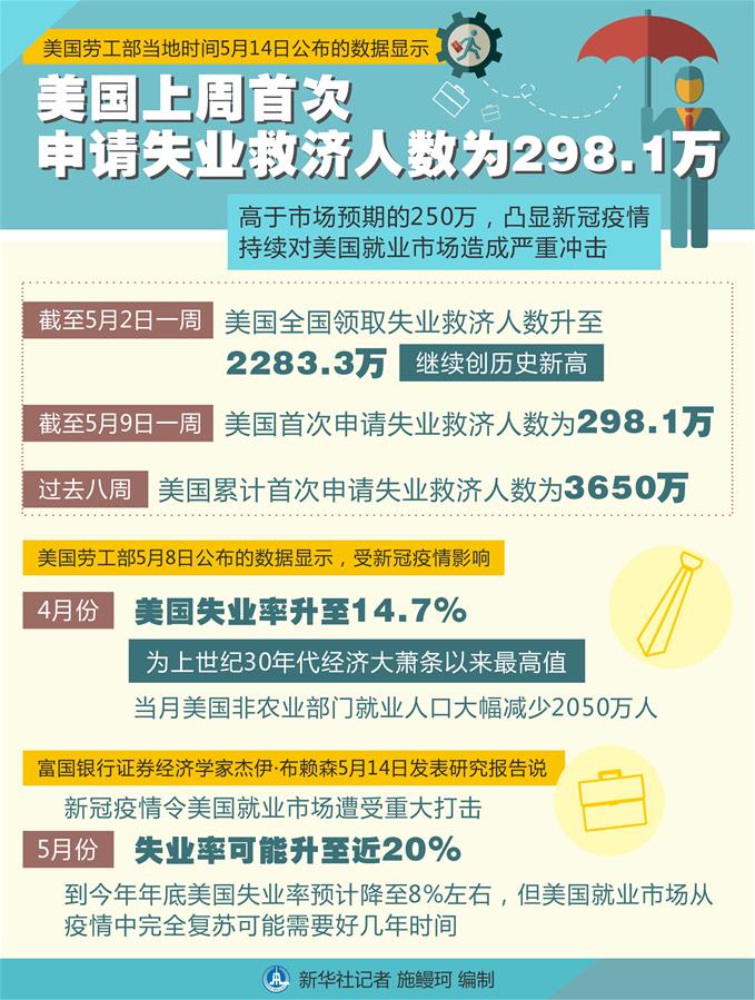（圖表）［經濟］美國上周首次申請失業(yè)救濟人數為298.1萬