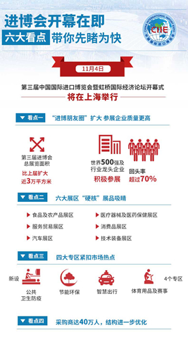 進(jìn)博會(huì)開幕在即，六大看點(diǎn)帶你先睹為快